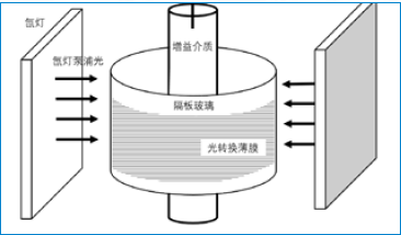 基于钙钛矿量子点荧光辅助增强氙灯泵浦式激光放大器